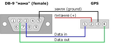 подключение Magellan 315